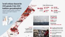 İsrail ordusu Gazze’de 235 günde 3 bin 222 katliam gerçekleştirdi