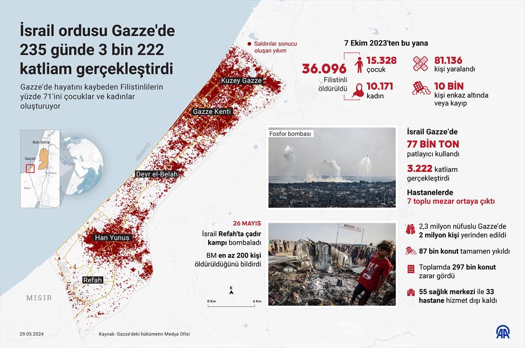 İsrail ordusu Gazze’de 235 günde 3 bin 222 katliam gerçekleştirdi